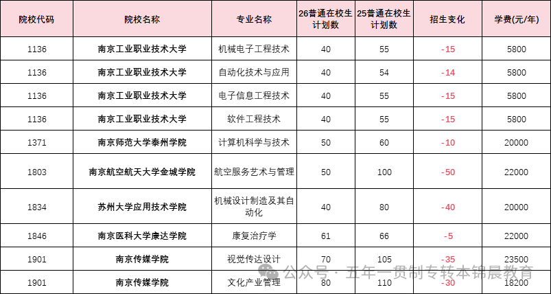 锦晨教育发布2026年五年一贯制高职“专转本”（非师范类）计划变化